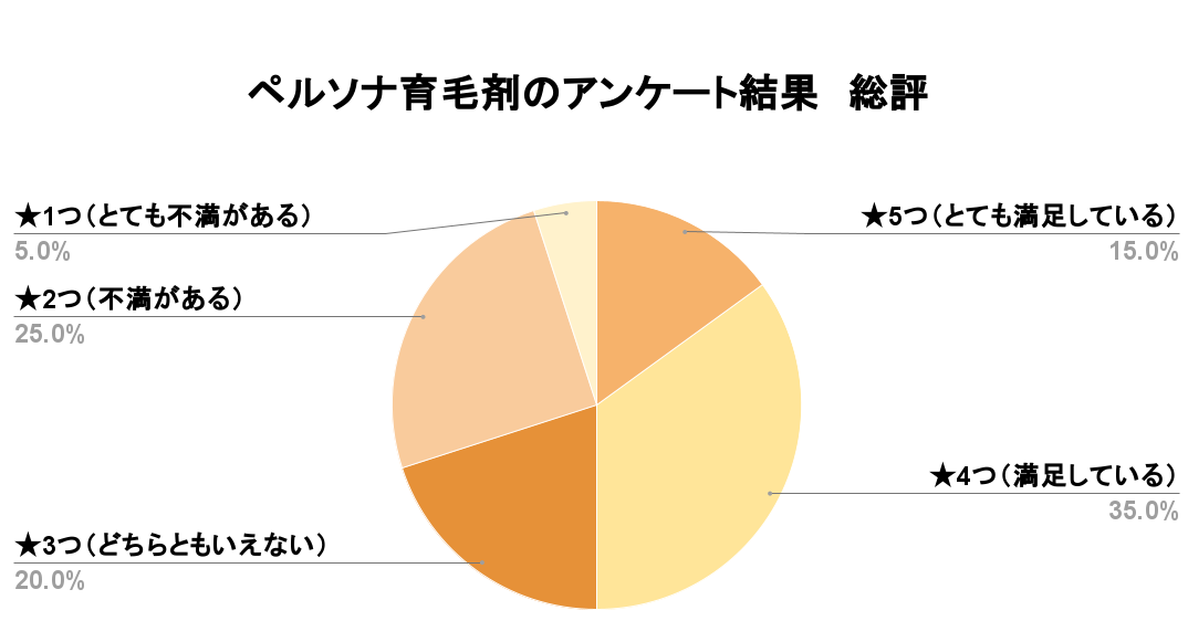 ペルソナ育毛剤のアンケート結果